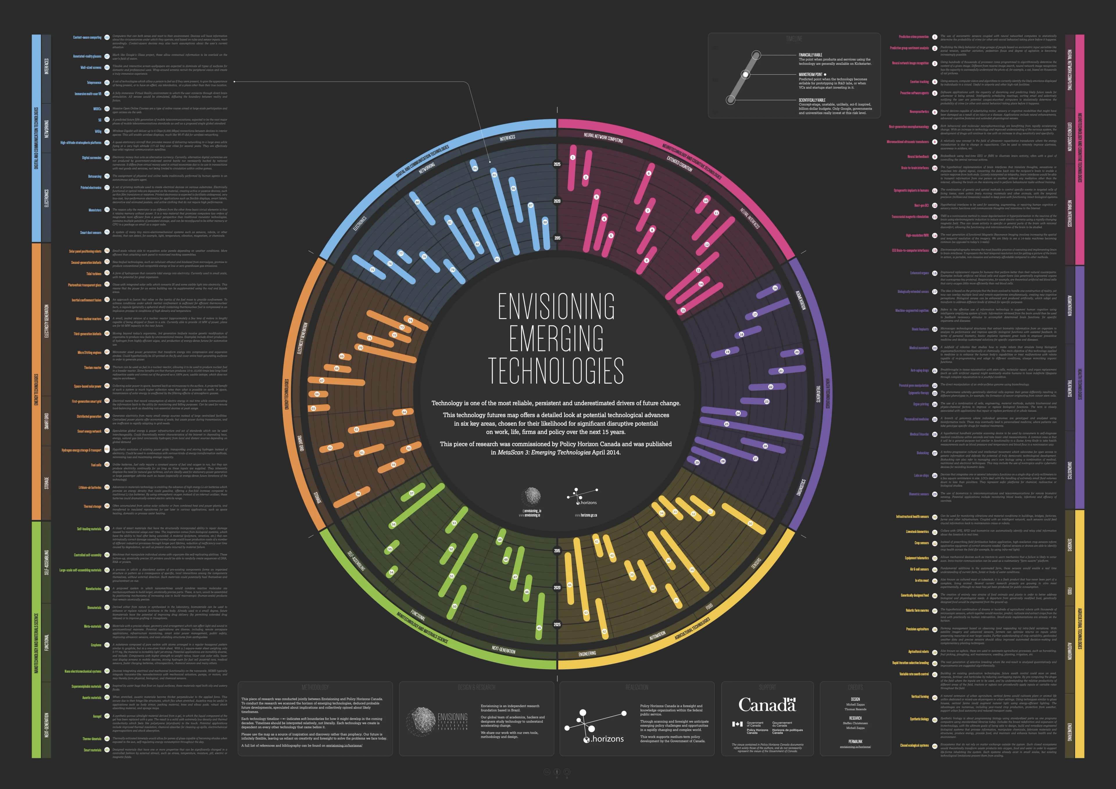 Metascan of Technology Trends for Policy Horizons Canada